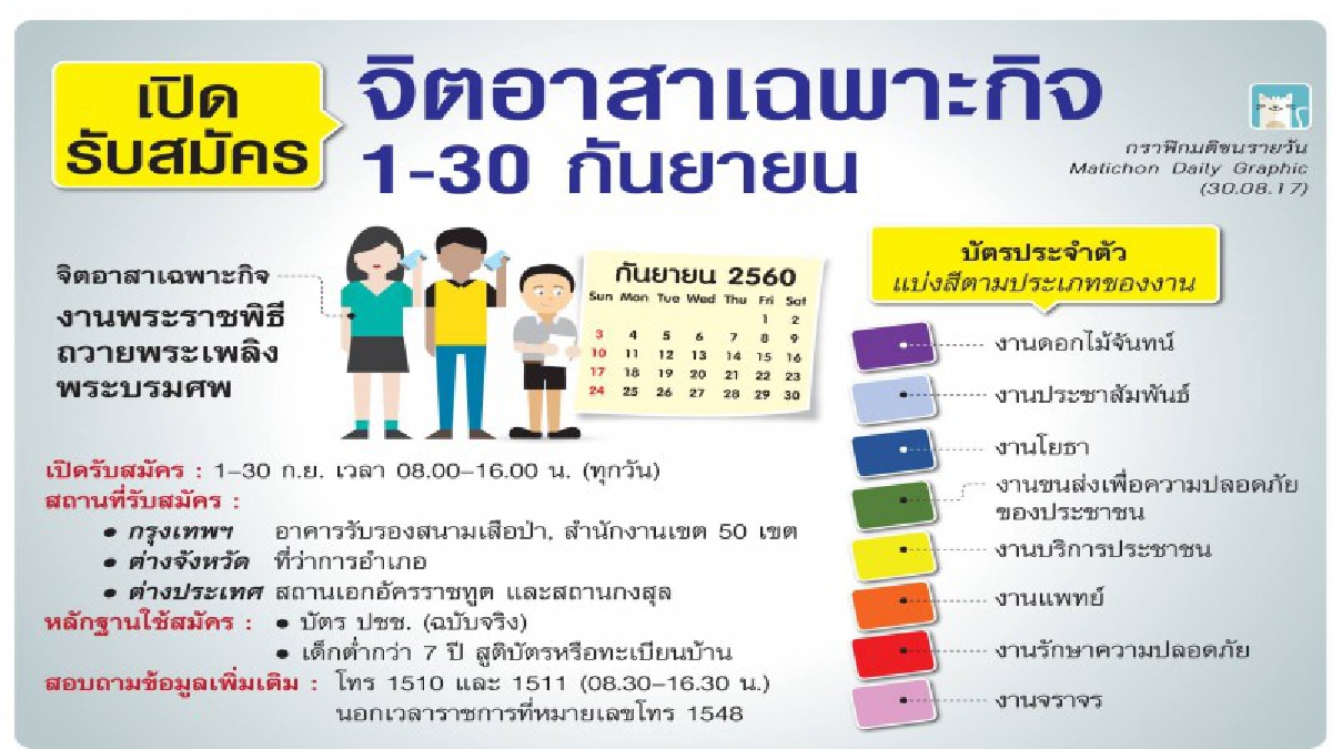 ชัยภูมิ!! ประชาชนให้ความสนใจอย่างคึกคักมาสมัครเป็นจิตอาสาเฉพาะกิจงานพระราชพิธีถวายพระเพลิง พระบรมศพรัชกาลที่ 9