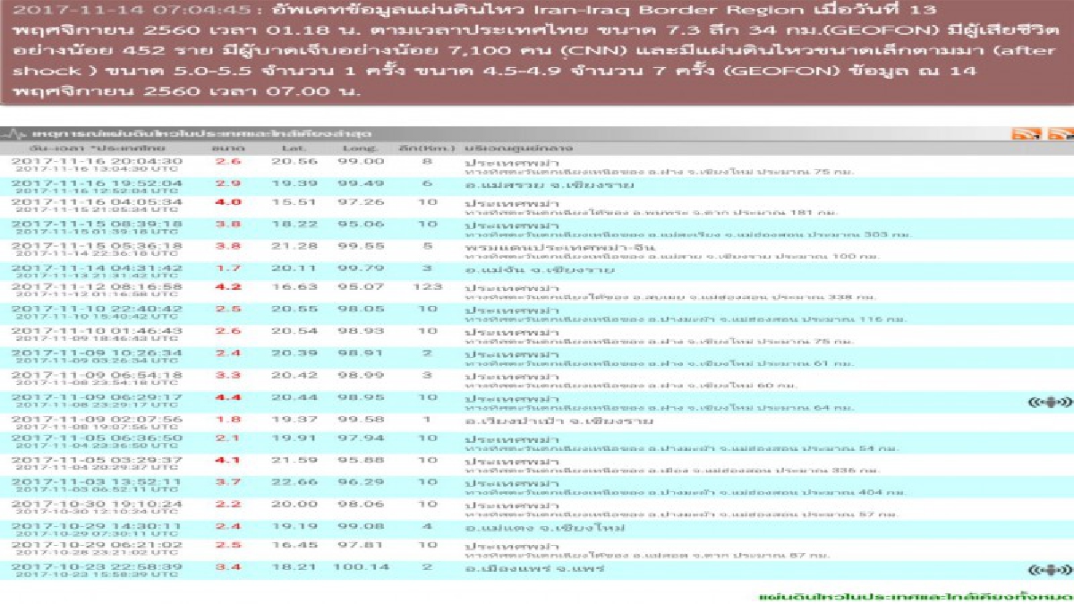 ด่วน..แผ่นดินไหว 2.9 แมกนิจูด ลึก 6 กม.เขตอำเภอแม่สรวย จังหวัดเชียงราย