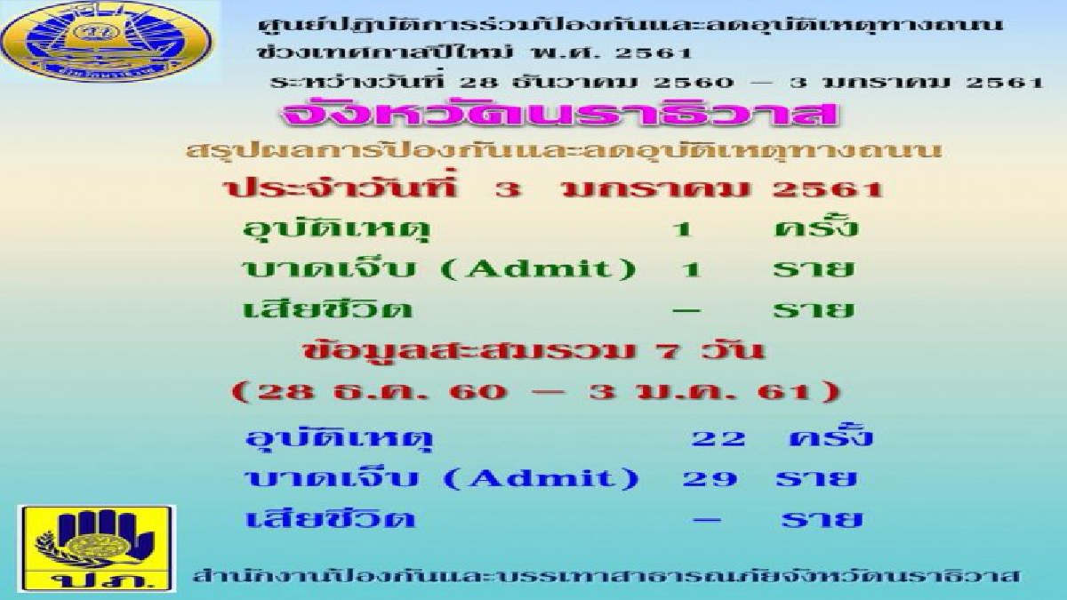 จังหวัดนราธิวาส ตายเป็นศูนย์ ! สรุปอุบัติเหตุทางถนน ช่วงรณรงค์ความปลอดภัย 7 วัน เกิดเหตุ 22 ครั้ง เจ็บ 29 ไม่มีผู้เสียชีวิต