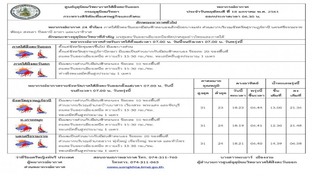 อุตุเตือน "ภาคใต้" 7 จังหวัด ระวังฝนตก