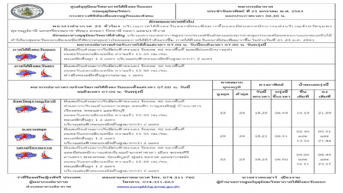 อุตุเตือน "ภาคใต้" ฝนฟ้าคะนอง 30-40 เปอร์เซ็นต์ ทะเลมีคลื่นสูง 1-2 เมตร