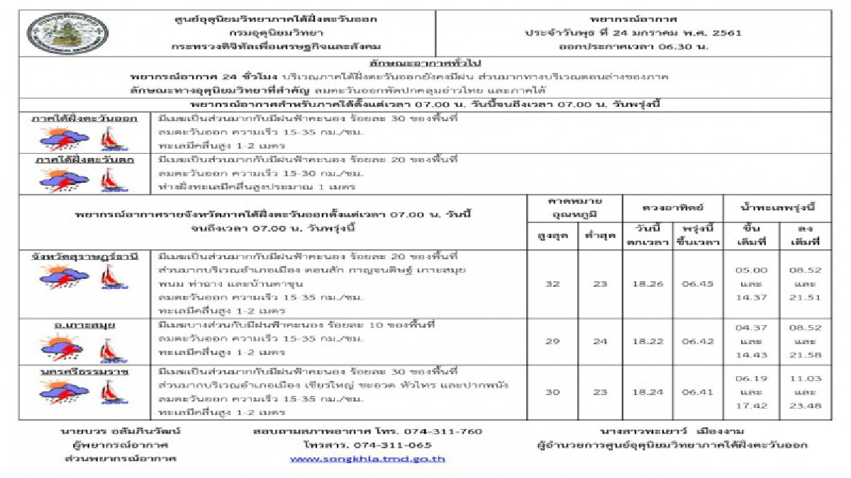 อุตุ เตือน!! นครศรีธรรมราช ฝนตกหนักร้อยละ 30 ของพื้นที่