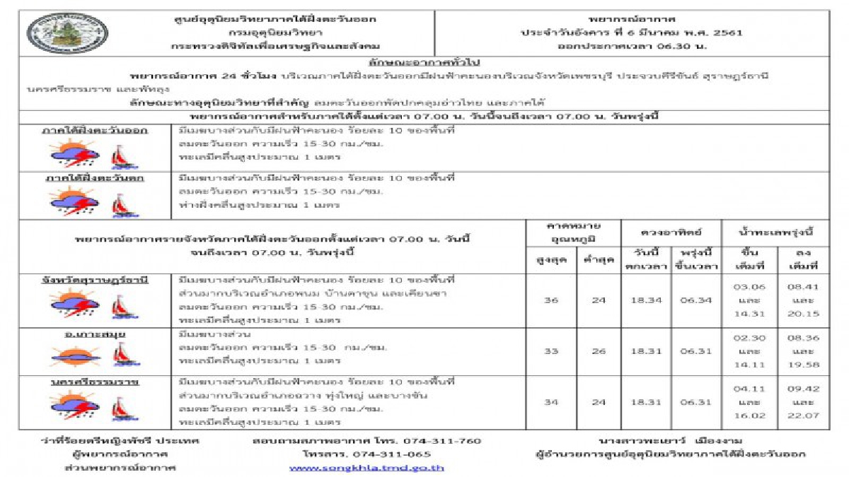 อุตุฯ เตือนไทยจะมีพายุฤดูร้อนเกิดขึ้น ฝนฟ้าคะนองและลมกระโชกแรงกับมีลูกเห็บตกบางพื้นที่บริเวณภาคตะวันออกเฉียงเหนือ ภาคใต้ยังคงร้อนต่อเนื่อง