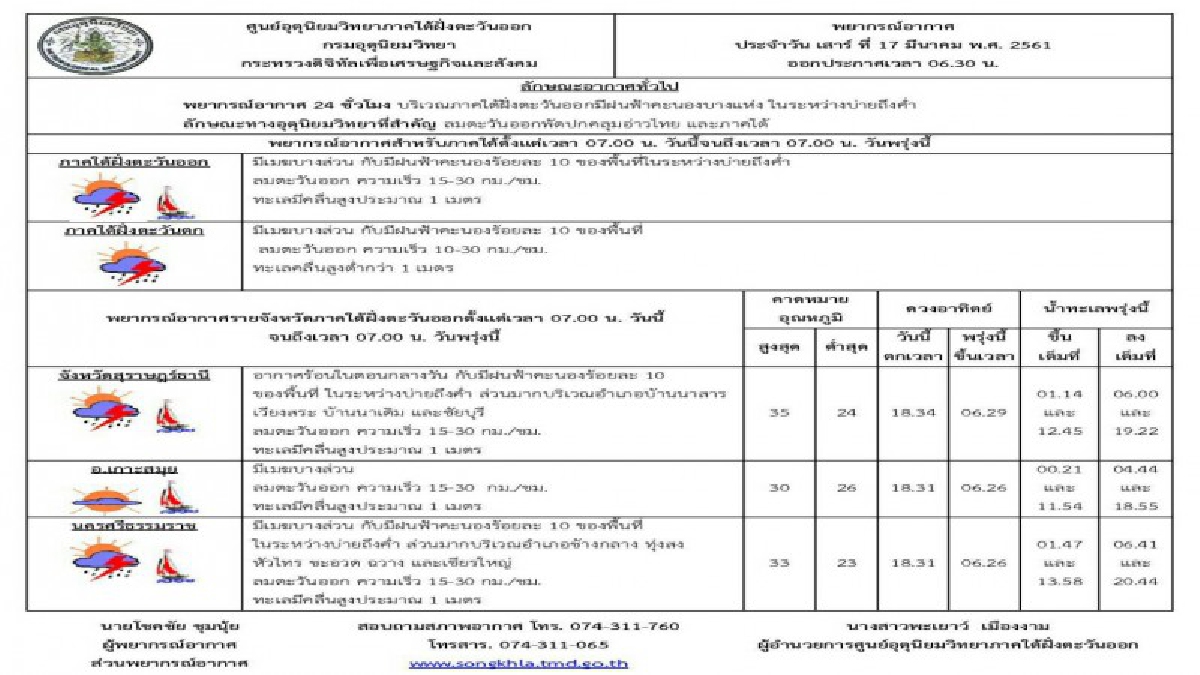 "อุตุ" เตือนวันที่ 20 - 23 มี.ค. ความกดอากาศสูงจากประเทศจีนจะแผ่ลงมาปกคลุมประเทศไทยตอนบนและทะเลจีนใต้ ในขณะที่ภาคใต้ยังคงมีอากาศร้อน