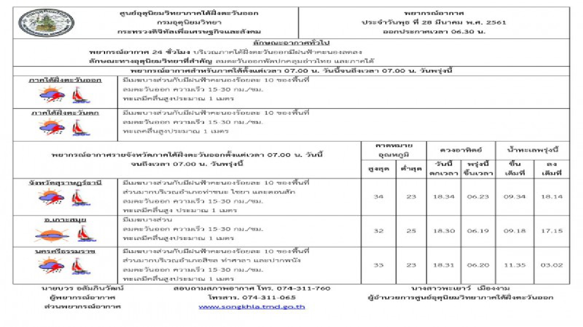 อุตุฯ เผย !!! ภาคใต้อาจมีฝนฟ้าคะนองในบางพื้นที่ ส่วน ภาคใต้ (ฝั่งตะวันตก) ยังคงมีอากาศร้อนสูงสุดถึง 37 องศาเซลเซียส