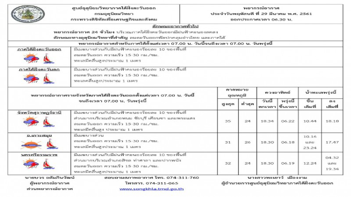 "อุตุ" เผย ลมตะวันออกเฉียงใต้พัดนำความชื้น เข้ามาปกคลุมประเทศไทยตอนบน ส่งผลภาคใต้มีฝนฟ้าคะนองในบางพื้นที่