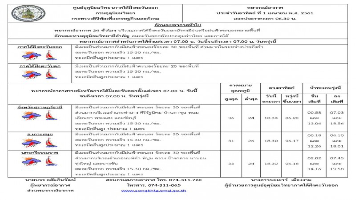 พยากรณ์อากาศมาแล้ว!! กรมอุตุฯ เผย ภาคใต้มีฝนเพิ่มขึ้น 5-7 เมษา นี้ ภาคตะวันออกเฉียงเหนือเตรียมรับมือพายุฤดูร้อน