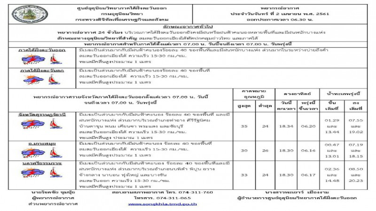 ชุ่มฉ่ำทั่วภาคใต้!! “อุตุ” เผย ภาคใต้มีฝนเพิ่มขึ้นและมีฝนตกหนักบางแห่ง เตือน 5-7 เมษายน ภาคตะวันออกเฉียงเหนือ-ภาคตะวันออก ระวังพายุฤดูร้อน