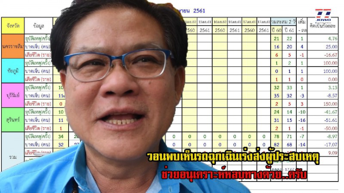 โคราชอัพเดทยอดผู้เสียชีวิตแล้ว !! ด้านรองประธานกู้ชีพ-กู้ภัย วอน ปชช.พบเห็นรถฉุกเฉินเร่งส่งผู้ประสบเหตุ..ช่วยอนุเคราะห์หลบทางด้วย (คลิป)
