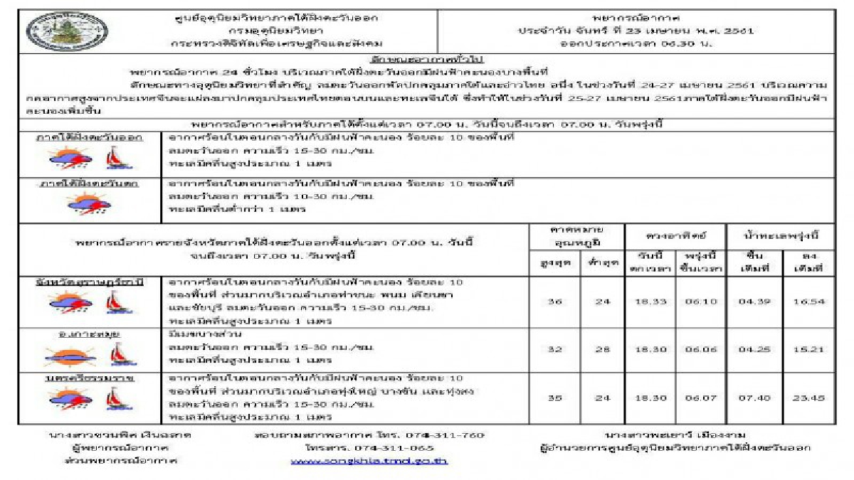 พยากรณ์อากาศ!!!  ประเทศไทยตอนบนมีอากาศร้อนถึงร้อนจัด ภาคใต้อุณหภูมิสูงสุด 36 องศาเซลเซียส