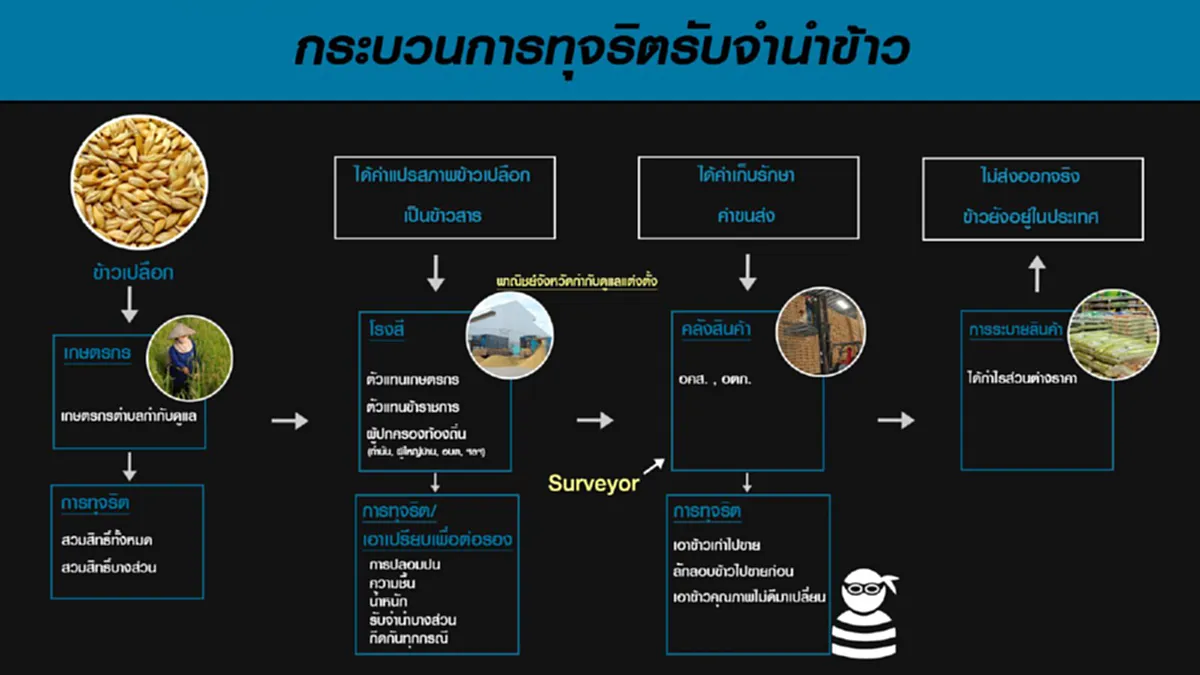 เปิดพฤติกรรมข้าราชการ-เอกชน เอี่ยวโกง "จำนำข้าว" (ข้อมูล)