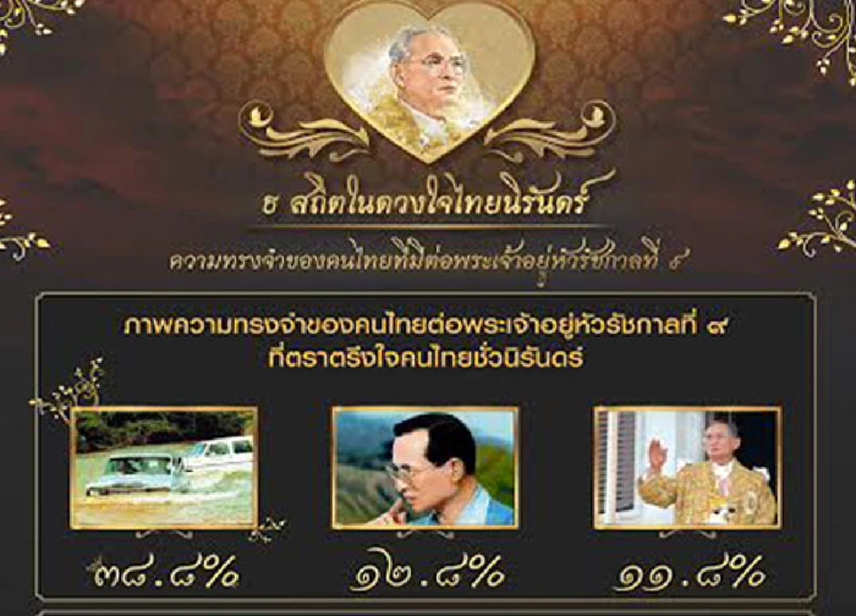 ธ สถิตในดวงใจไทยนิรันดร์...การเสด็จพระราชดำเนินในถิ่นทุรกันดารของในหลวง ร.๙ โพลชี้นี่คือภาพความทรงจำที่ตราตรึงในหัวใจของคนไทย