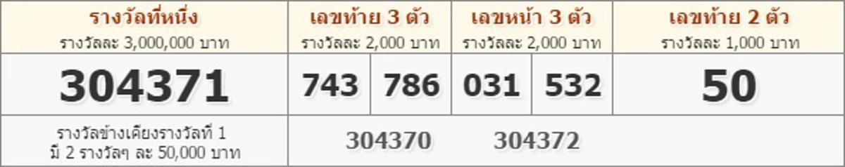 หมายเลขที่ออก! ผลสลากฯงวด 17 ม.ค. 59 รางวัลที่ 1 : 304371 / 2 ตัว : 50