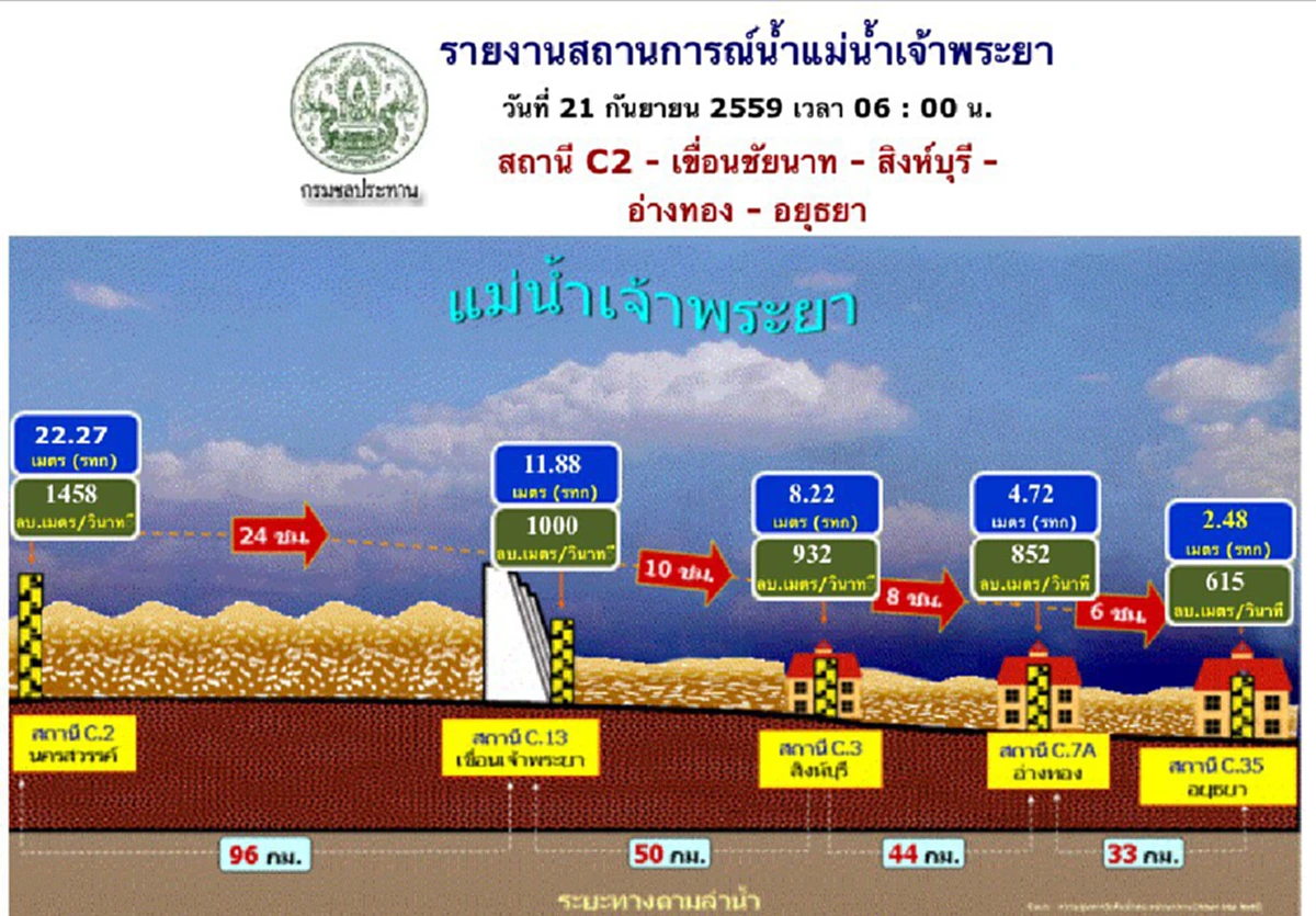 เตือนภัยน้ำเจ้าพระจ้าจ่อวิกฤต!! ชลประทานพิจิตรแจ้ง น้ำป่า  น้ำยม น้ำน่าน ปริมาณน้ำสูงขึ้น ด้านเขื่อนเจ้าพระยาเตือน ฉ.3 ขอประชาชนอย่าตระหนก