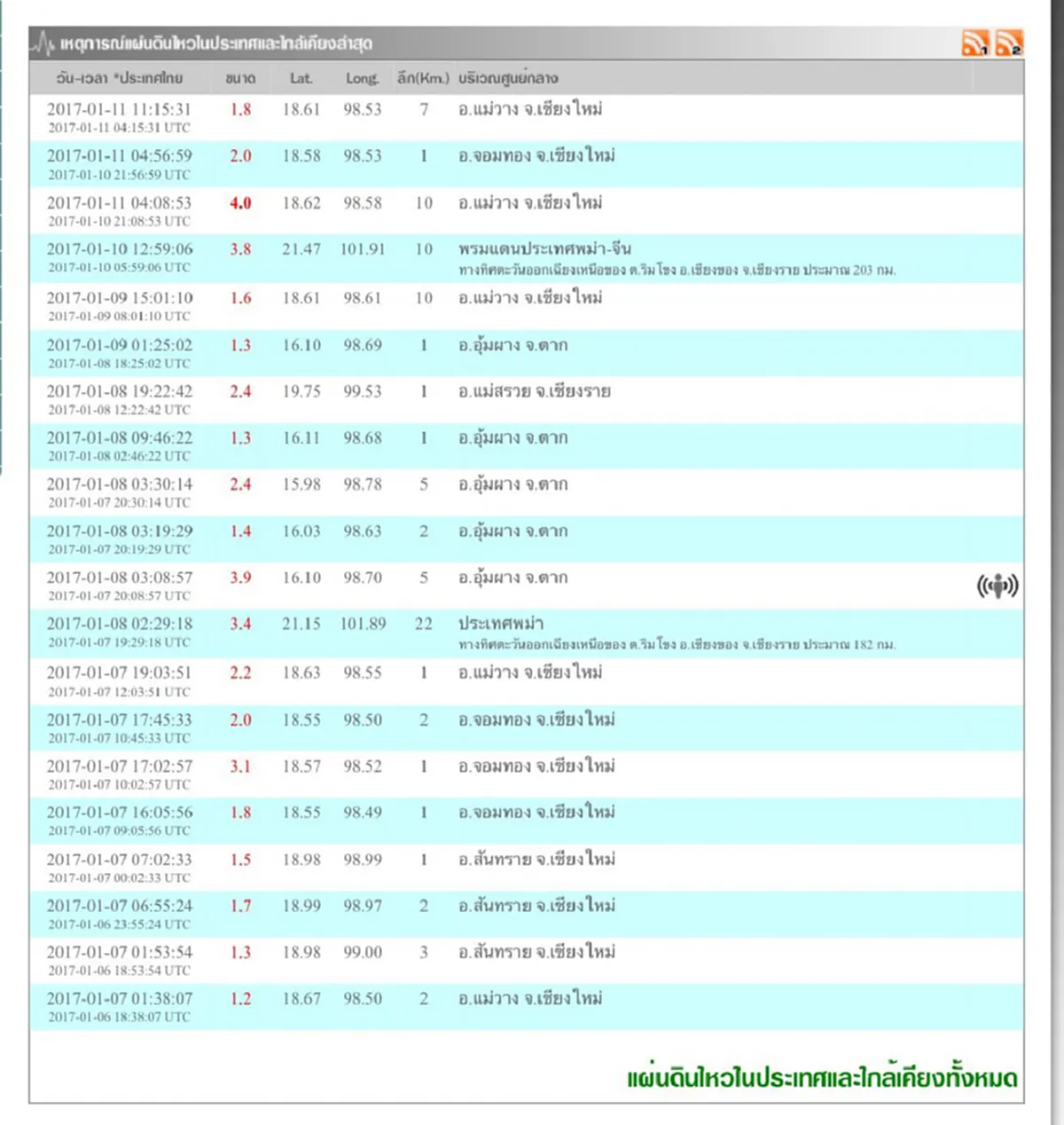 สัญญาณมหาภัยพิบัติ!!! เกิดอะไรขึ้น? แผ่นดินไหวภาคเหนือของไทยกว่า20ครั้งในรอบ10วัน คนไทยอย่าประมาท!!