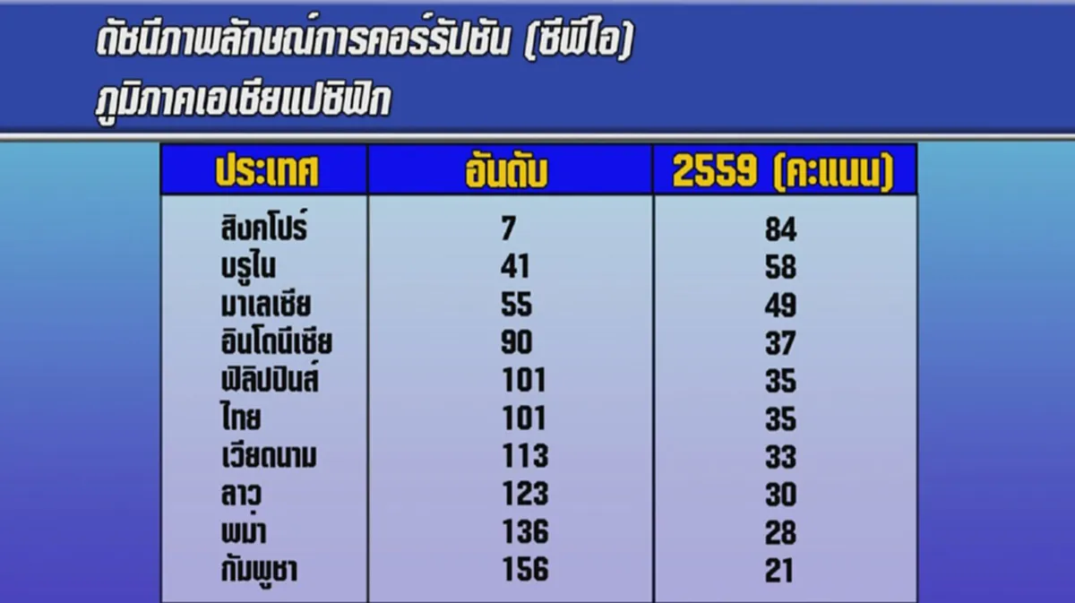 ไทยสอบตกแก้คอร์รัปชัน!!! คนไทยฝากความหวัง"พล.อ.ประยุทธ์"กำจัดการทุจริตคอรัปชั่นในเชิงนโยบาย...ตัวถ่วงทำประเทศเดินหน้าไม่ได้!!(รายละเอียด)