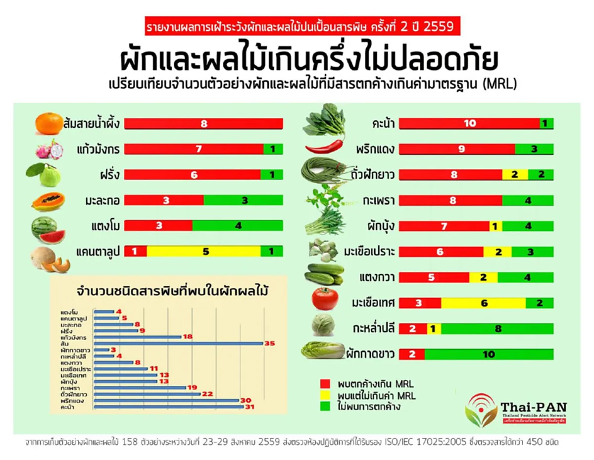 ช่วยๆกันแชร์ด่วน!!! เครือข่ายเอ็นจีโอตรวจพบผักและผลไม้ไทย 16 ชนิดปนเปื้อนสารเคมีขั้นรุนแรง รีบเช็คว่าใช่สิ่งที่ท่านชอบทานหรือไม่?
