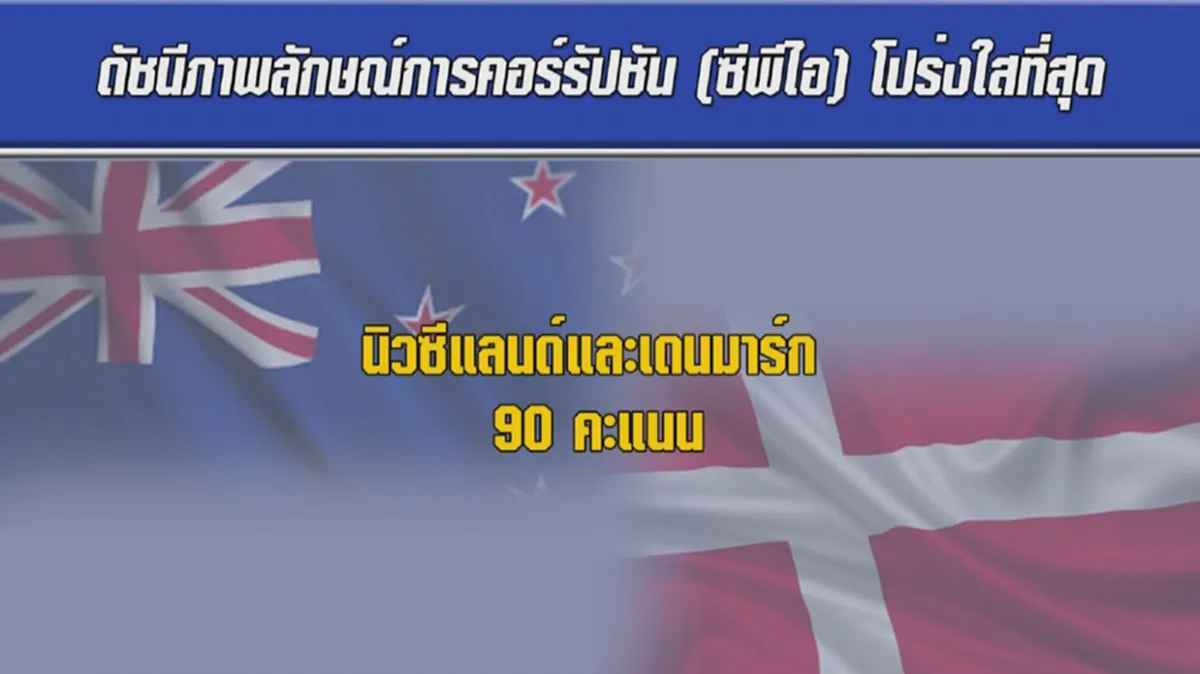 ไทยสอบตกแก้คอร์รัปชัน!!! คนไทยฝากความหวัง"พล.อ.ประยุทธ์"กำจัดการทุจริตคอรัปชั่นในเชิงนโยบาย...ตัวถ่วงทำประเทศเดินหน้าไม่ได้!!(รายละเอียด)