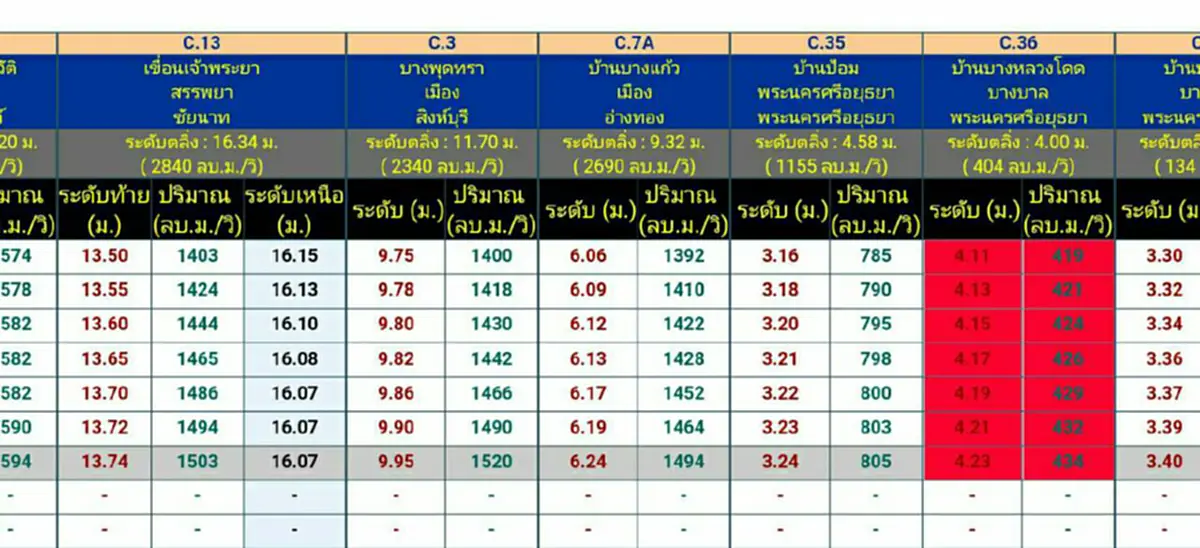ด่วน!!เขื่อนเจ้าพระยา ปล่อยน้ำเพิ่ม 1,500 ลบ.ม./วินาที น้ำเจ้าพระยาสูงขึ้น 80 ซม. อ.บางบาล อยุธยากระทบแล้ว