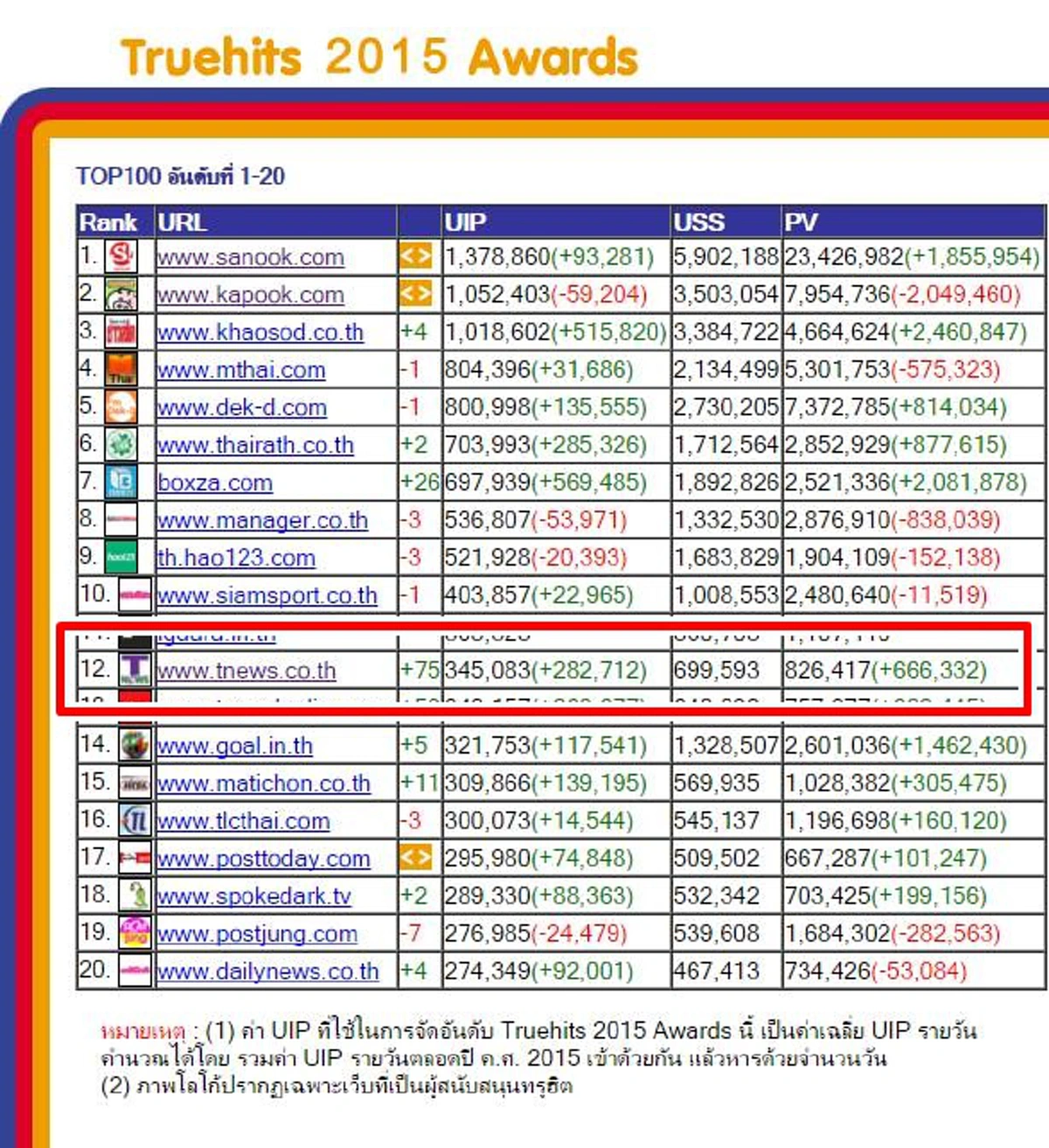เว็บทีนิวส์สุดฮ็อต คว้า 2 รางวัล TrueHits Award 2015