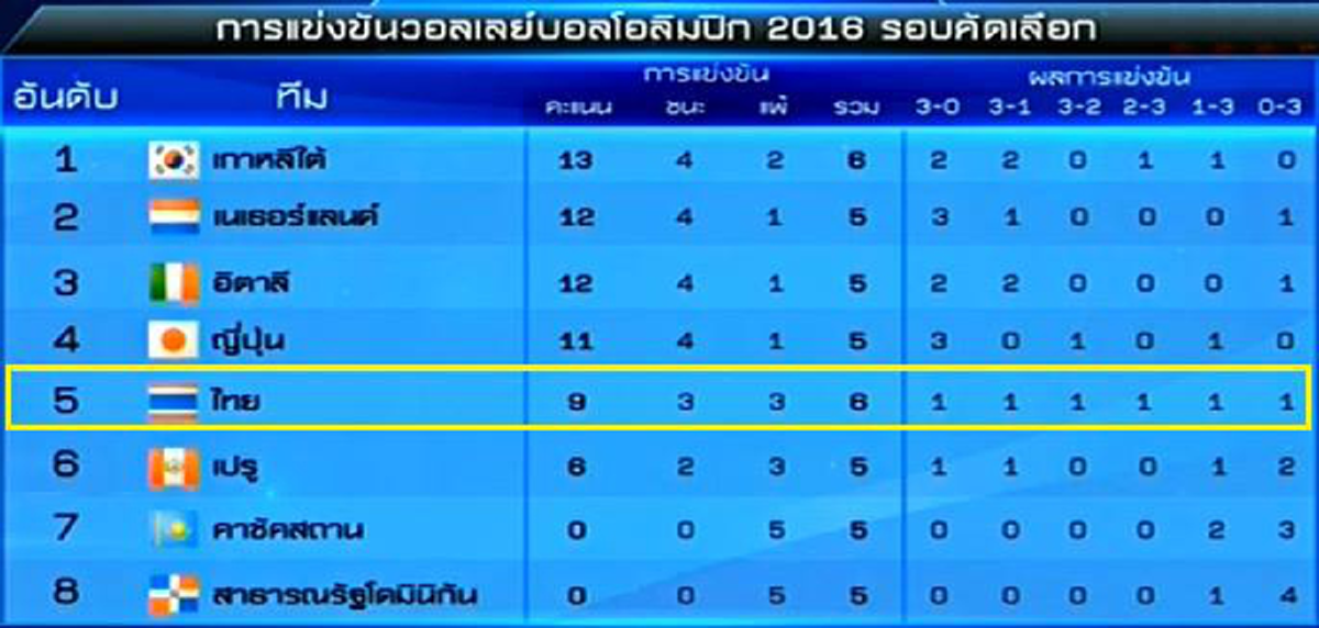 สู้โว้ย!!!...ไทยตามญี่ปุ่นแค่ 2 แต้ม กองแช่งเตรียมทำงานให้ญี่ปุ่นแพ้ 2 นัดและเราต้องทำให้ได้