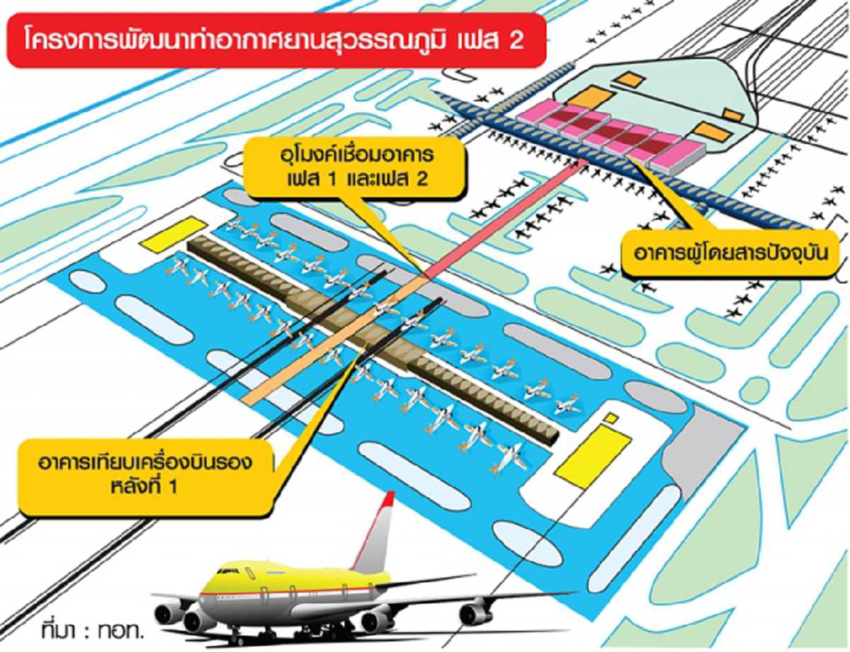 ริ่มแล้วตอกเสาเข็มสุวรรณภูมิเฟส 2 ทอท.ลงนามจ้างอิตาเลียนไทย-กิจการค้าร่วมเอสจี-เอสซีเอส ลุยก่อสร้าง รองรับผู้โดยสาร 60 ล้านคน/ปี