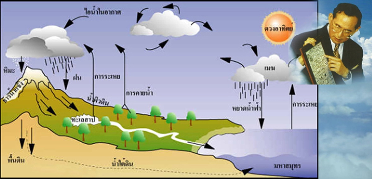 14 พฤศจิกายน "วันพระบิดาแห่งฝนหลวง" น้ำพระหทัยของในหลวงที่ทรงพระราชทานแก่ประสพนิกรของพระองค์