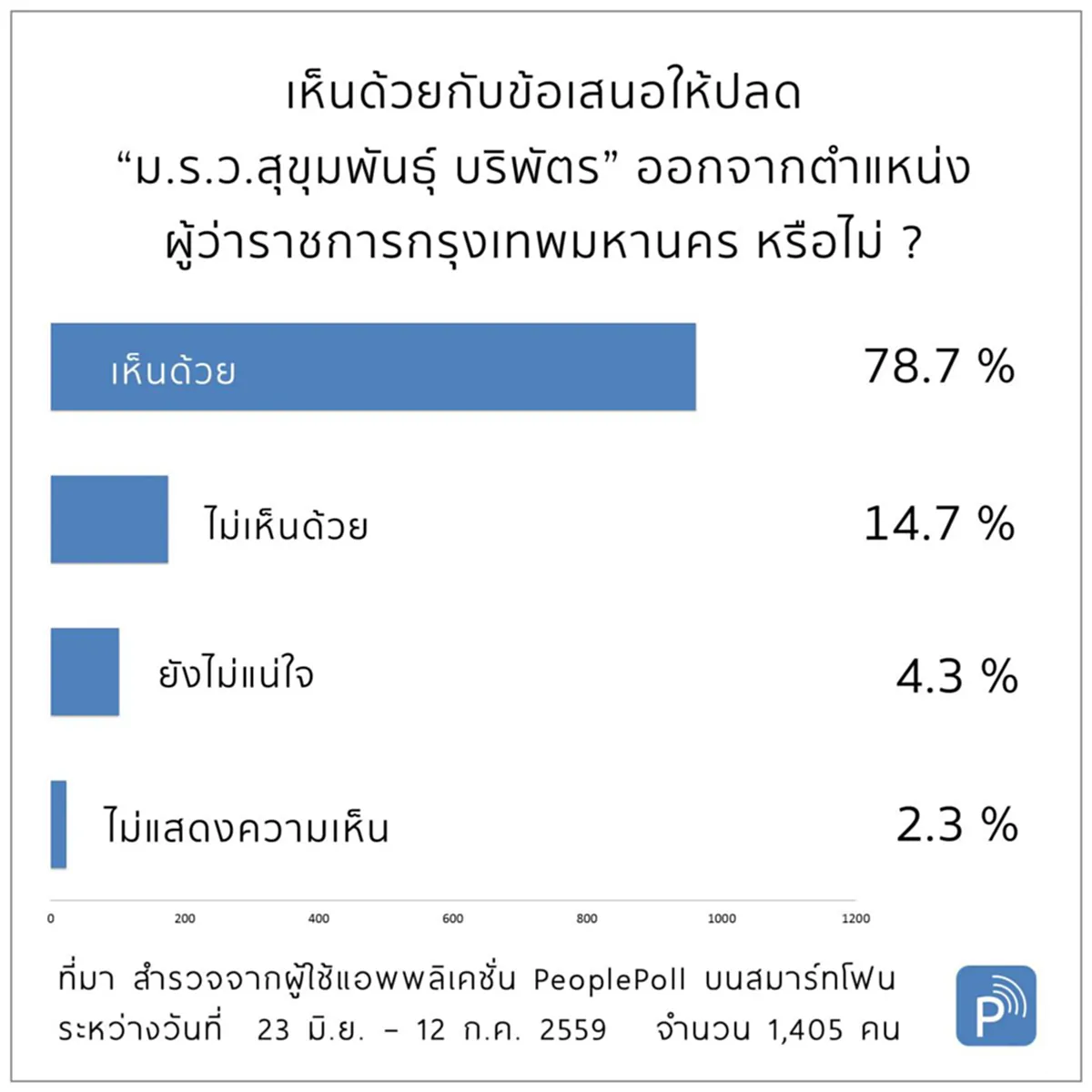 ตอนนั้นประชาชนเลือกมา...แต่ตอนนี้เห็นยัง โพลประชาชนคิดยังไงกับ "สุขุมพันธุ์" ผู้ว่าฯ กทม. ใจไม่แข็งห้ามดู