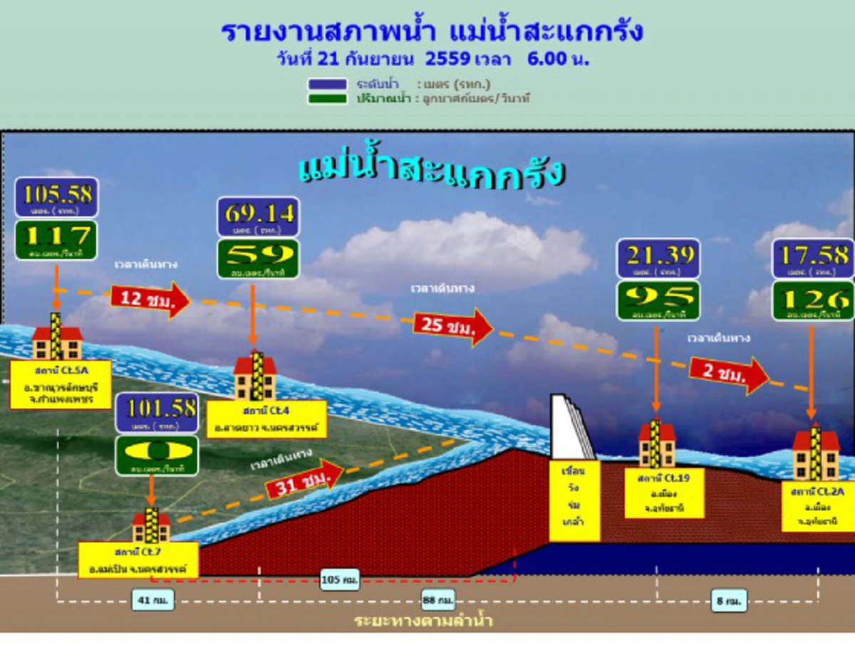 โปรดเตรียมพร้อม!! น้ำแม่วงก์ ไหลลงสะแกกรัง สมทบเจ้าพระยา น้ำมากขึ้น ที่ลุ่มต่ำ ท้ายเขื่อนเจ้าพระยาเตรียมรับมือด่วน!!