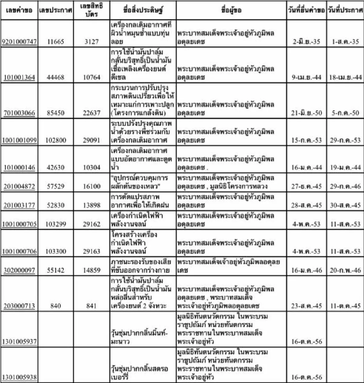 ประจักษ์ในพระอัจฉริยภาพ..กรมทรัพย์สินทางปัญญา เผยรายชื่อสิ่งประดิษฐ์ที่พระบาทสมเด็จพระเจ้าอยู่หัวภูมิพลอดุลยเดช ยื่นขอจดสิทธิบัตร