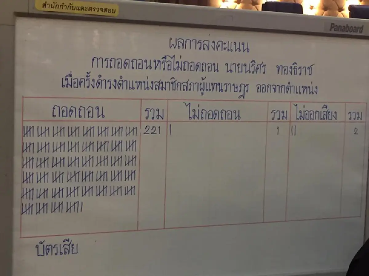 ด่วน!!สนช.มีมติถอดถอน นริศร  อุดมเดช ปมแก้รธน.ที่มาสว.แล้ว