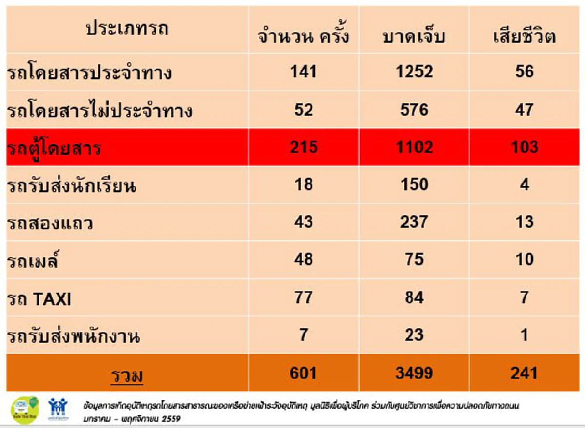 คืบ!!!อุบัติเหตุรถตู้กทม.-จันทบุรีพุ่งข้ามเลนชนรถระบะ ดับ 25 เจ็บ2 (รายละเอียด)