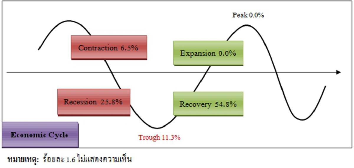 "กรุงเทพโพลล์" ชี้!! ดัชนีความเชื่อมั่นนักเศรษฐศาสตร์ต่อเศรษฐกิจไทย สูงสุดในรอบ 2 ปี!!