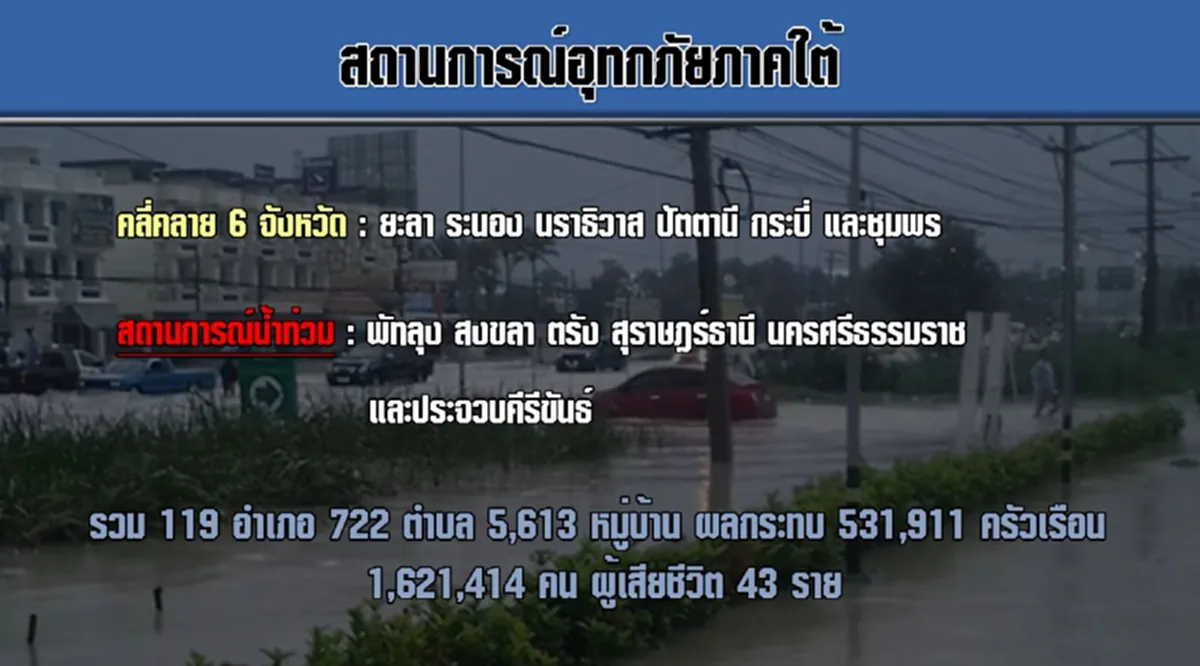 รีบเลย!!! ครม.เคาะแล้วผลประโยชน์ลดภาษี น้ำท่วมใต้  มีอะไรบ้างมาดูกัน (รายละเอียด)