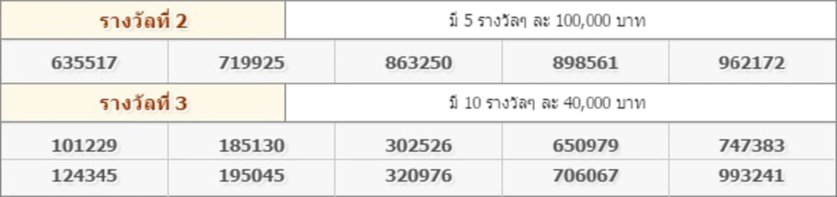 หมายเลขที่ออก! ผลสลากฯงวด 17 ม.ค. 59 รางวัลที่ 1 : 304371 / 2 ตัว : 50