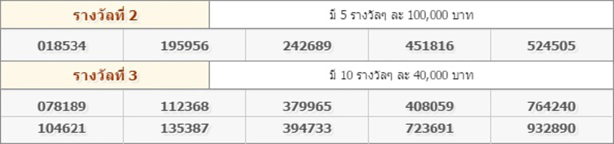 หมายเลขที่ออก! ผลสลากฯงวด 16 ก.พ. 59 รางวัลที่ 1 : 356364 / 2 ตัว : 98