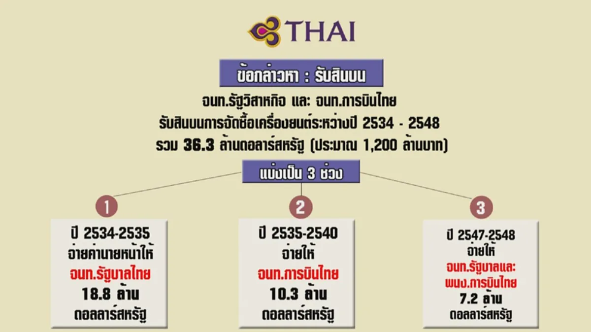 แล้วไงครับท่าน?? สตง.เห็นแล้วรายชื่อคนรับเงินสินบน แต่ด้านประชาชนไม่เห็น ไม่รู้ ไม่จัดการ มันก็แค่นั้น!!(รายละเอียด)