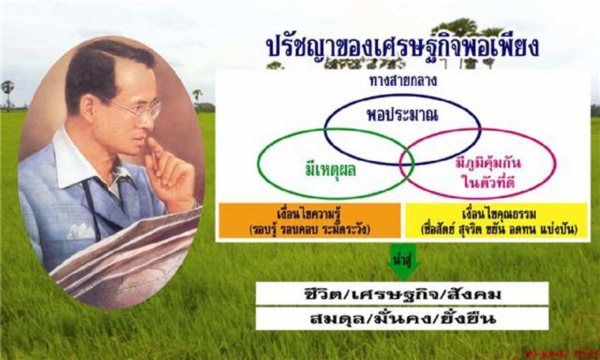 เสียงประชาชน!!! โพลเผยคนส่วนใหญ่น้อมนำ "ความพอเพียง รู้จักประมาณตน" ใช้ในการดำเนินชีวิตมากที่สุด