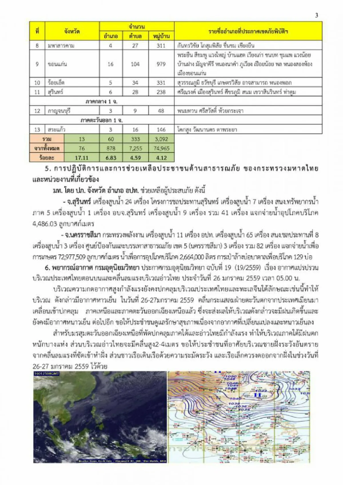 กระทบหนัก!! อากาศแปรปรวน  ก่อเหตุ! "วาตภัย-คลื่นซัดฝั่ง" 9 จ. "ภัยแล้ง" 14 จ. ทั่วประเทศ !!   