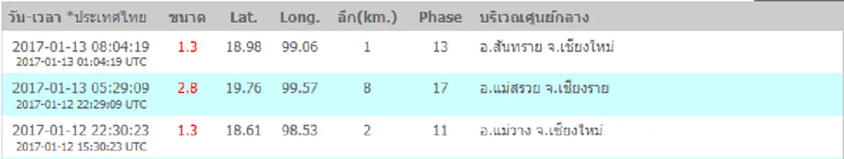 ไม่ใช่เรื่องเล่น!!แผ่นดินไหวเชียงใหม่ตั้งแต่ต้นปี ภัยพิบัติเกิดขึ้นได้เสมอ ต้องพร้อมรับมือ