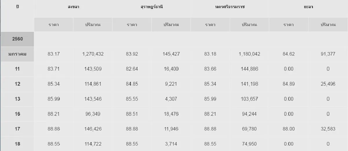 มาแล้ว!!! ราคา"ยางพารา"ภาคใต้ "พุ่ง"  ชาวสวนรีบเช็คราคาด่วน!!