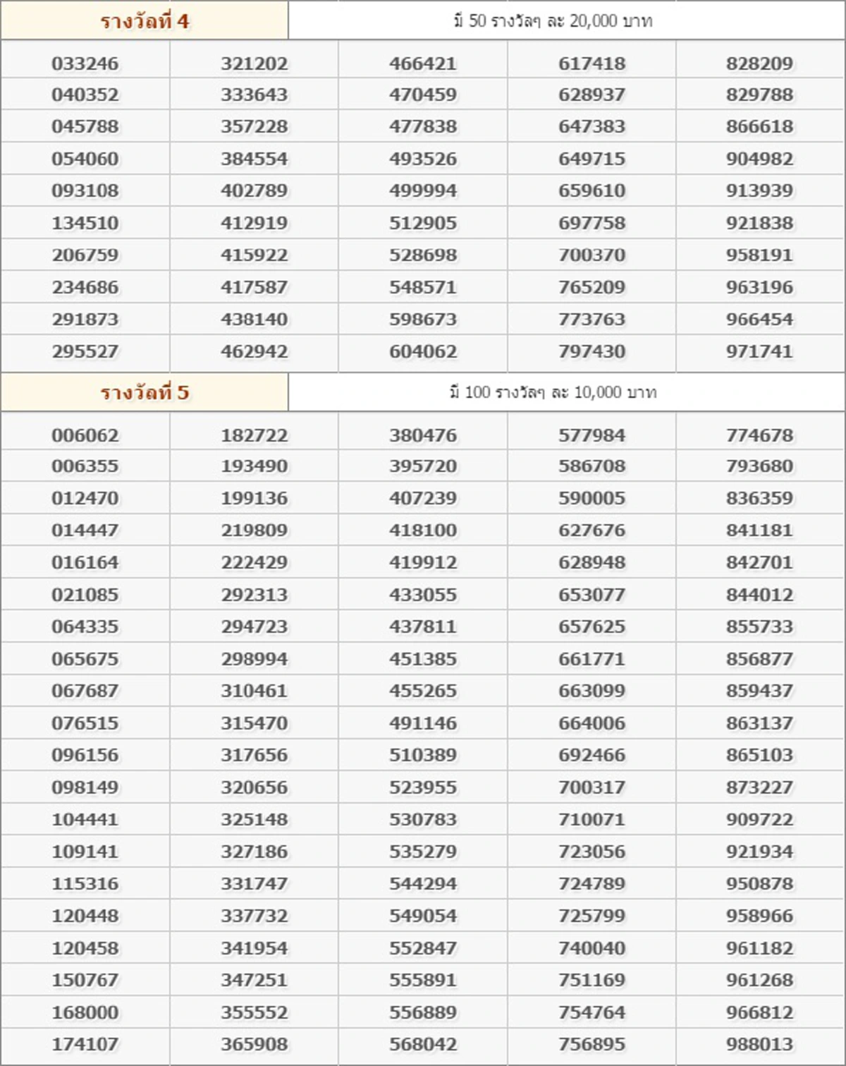 หมายเลขที่ออก! ผลสลากฯงวด 1 ก.พ. 59 รางวัลที่ 1 : 927800 / 2 ตัว : 09 (รวยๆเฮงๆ)