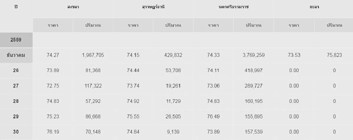 มาแล้ว!!! ราคา"ยางพารา"ภาคใต้ "พุ่ง"  ชาวสวนรีบเช็คราคาด่วน!!
