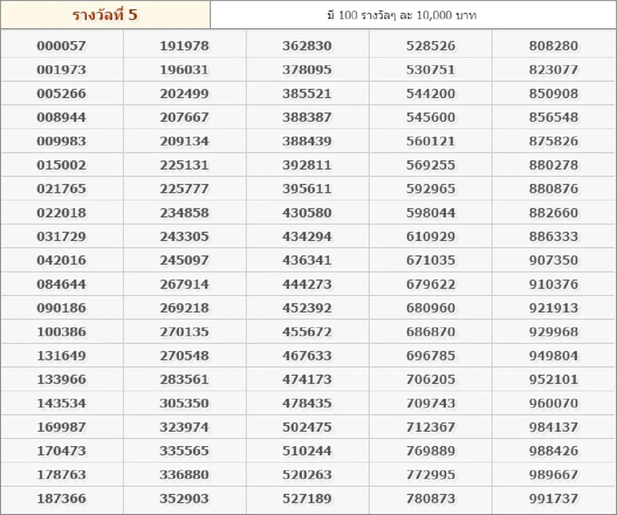 หมายเลขที่ออก! ผลสลากฯงวด 16 ก.พ. 59 รางวัลที่ 1 : 356364 / 2 ตัว : 98
