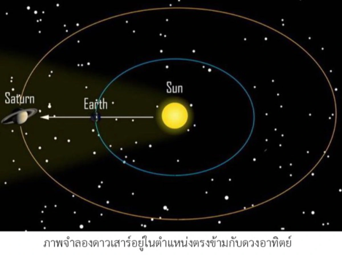 ต้องดู!!!! ดาวเสาร์ใกล้โลกที่สุดในรอบปี มองตาเปล่าชัดเป๊ะ