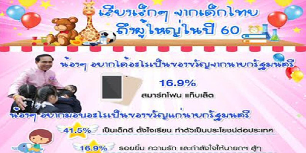 เด็กๆอ้อน"ลุงตู่" อยากได้สมาร์ทโฟน-แท็บแล็ตเป็น"ของขวัญวันเด็ก" สัญญาจะเป็นเด็กดีตั้งใจเรียนทำตัวเป็นประโยชน์ตอบแทน พร้อมให้กำลังใจนายกฯสู้ๆ