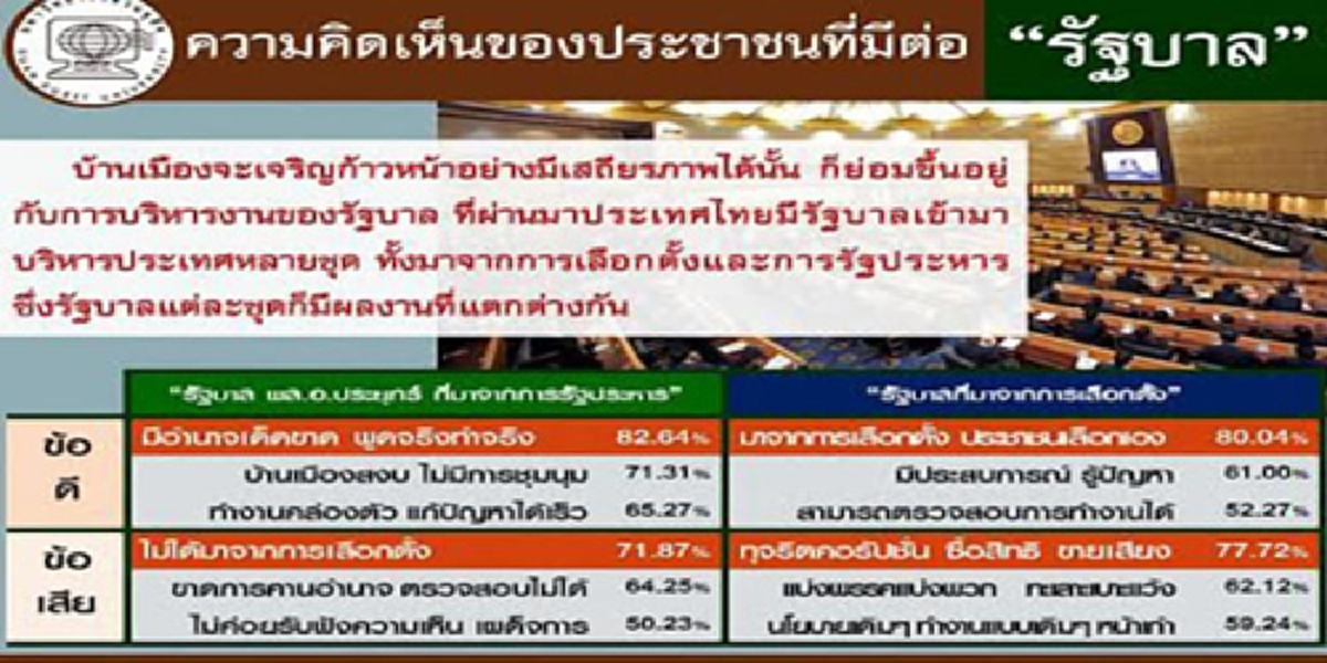ยึดแก่นไม่มองเปลือก!!!คนชอบ"รบ.ประยุทธ์"จากรัฐประหาร"ทำงานเร็ว-เด็ดขาด-ทำจริง" ชี้ดีกว่ารบ.เลือกตั้ง ที่พบทุจริตคอรัปชั่น ชอบซื้อเสียง???