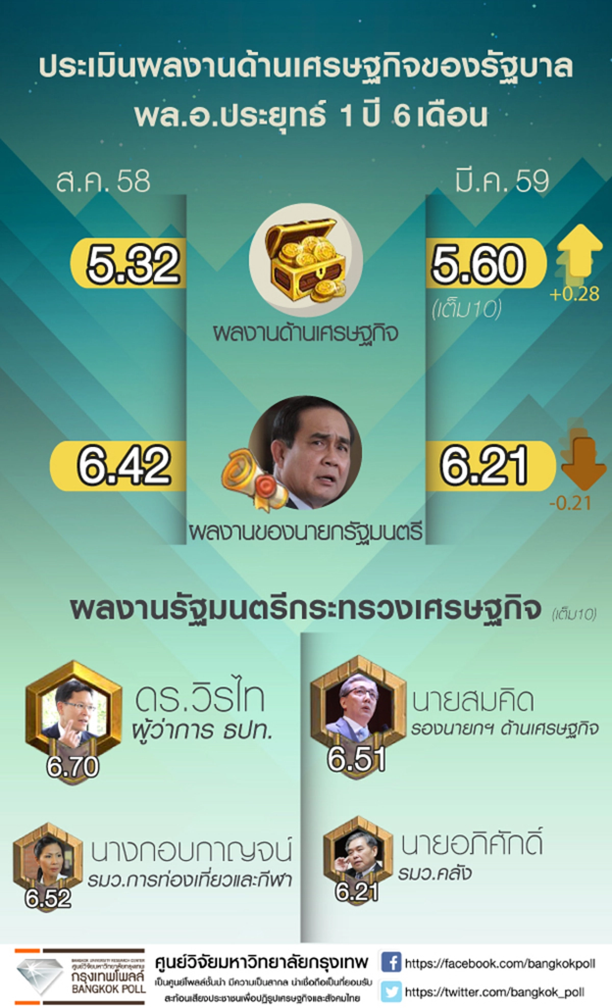 "กรุงเทพโพลล์" ชี้!! นักเศรษฐศาสตร์พอใจผลงานด้านเศรษฐกิจรัฐบาล 5.6  เต็ม 10