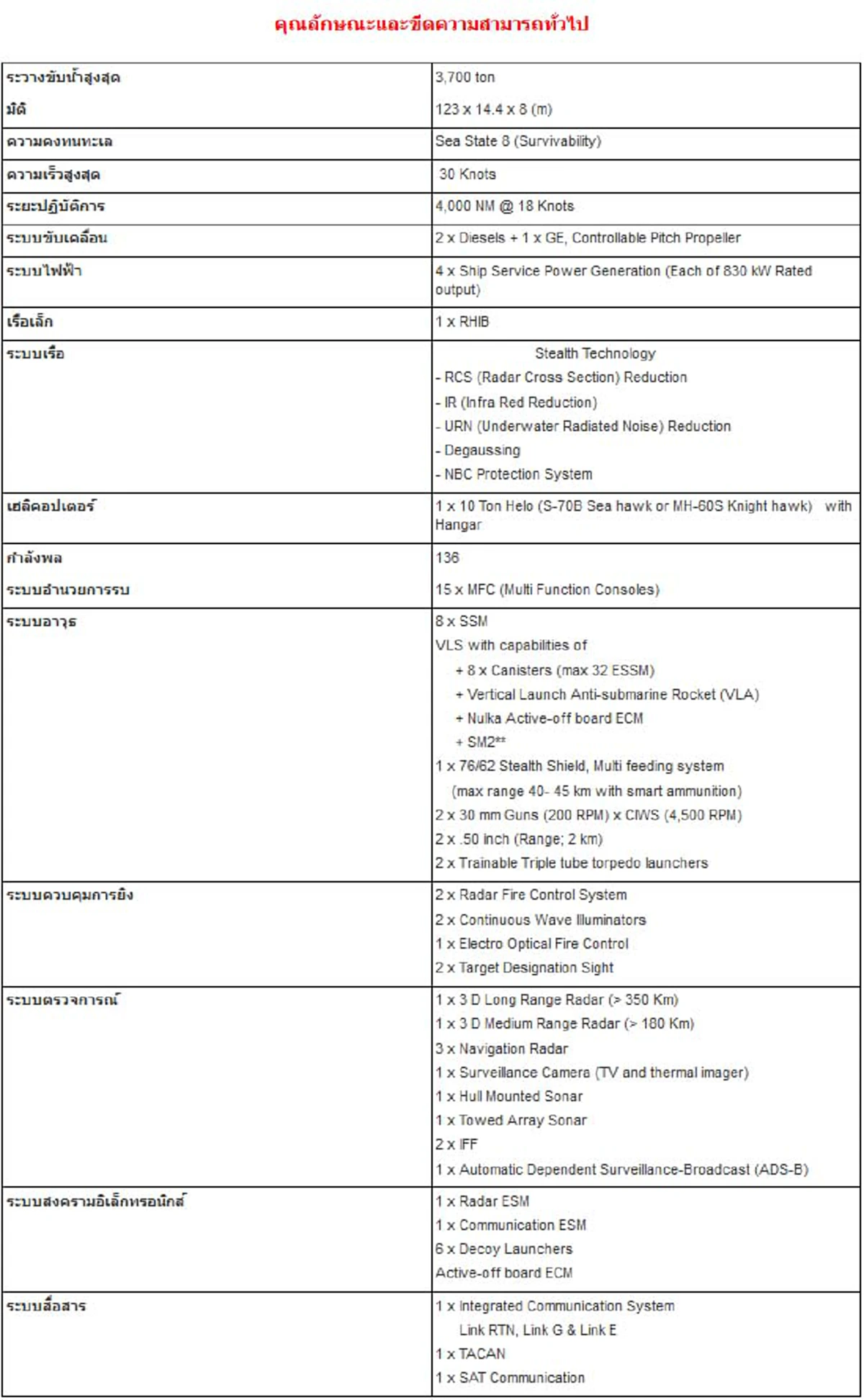 ยลโฉม!!! "เรือหลวงท่าจีน "เรือฟริเกตสมรรถนะสูงลำล่าสุดเสริมทัพเรือไทย (รายละเอียด+ภาพ)