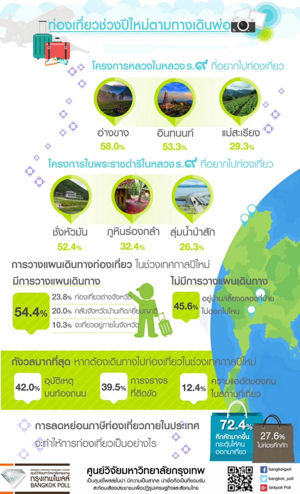 ที่สุดตามทางเดินพ่อ!!คนไทยอยากท่องเที่ยวเยี่ยมชมโครงการหลวงดอยอ่างขาง-โครงการชั่งหัวมัน ปีใหม่ห่วงอุบัติเหตุ-จราจรติดขัด